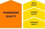 Illustration of quality areas: framework quality, admission quality, learning quality and result quality.