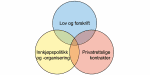 Tre overlappende sirkler - en blå øverst, med teksten Lov og forskrift, en gul nede til venstre, med teksten Innkjøpspolitikk og -organisering, og en rød nede til høyre med teksten Privatrettslige kontrakter.